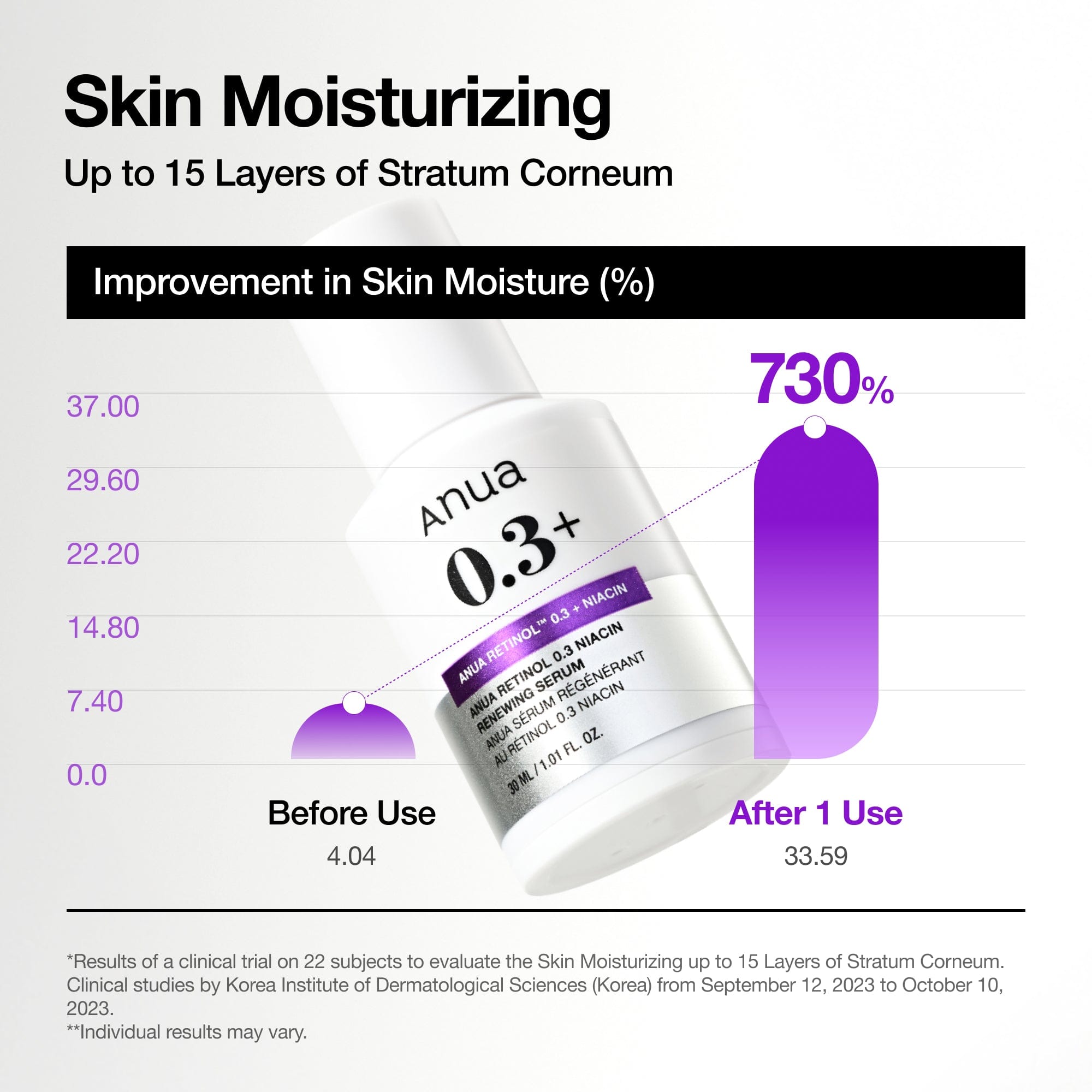 Anua Nano Retinol 0.3% Niacin Renewing Serum 30ml - official ANUA product image 6