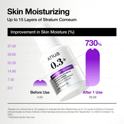 Anua Nano Retinol 0.3% Niacin Renewing Serum 30ml - official ANUA product image 6